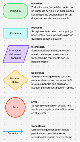 elementos de user flow